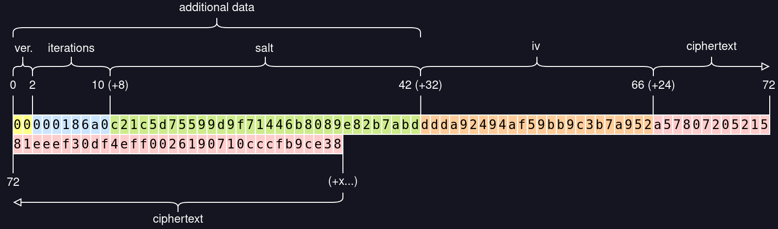 encrypted box format